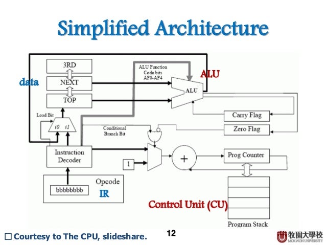 cpu architecture basic